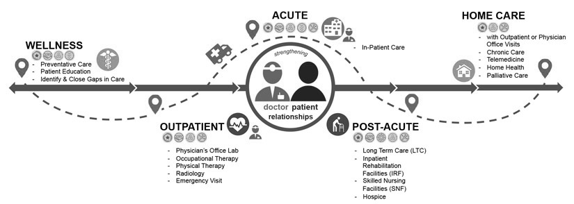 ACO Continuum